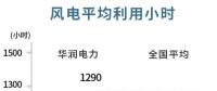 華潤電力可再生能源盈利首次超越火電！