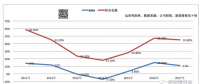 逆變器公司整合加速：訂單大幅下降 儲能能救光伏嗎？