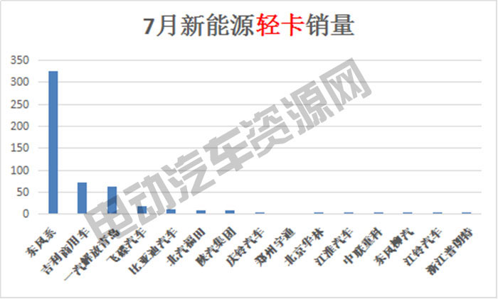 7月新能源專用車總銷量榜單：瑞馳新能源奪冠，微面、輕卡市場(chǎng)火爆