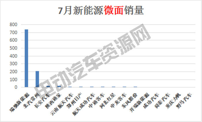 7月新能源專用車總銷量榜單：瑞馳新能源奪冠，微面、輕卡市場(chǎng)火爆