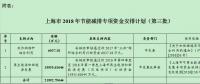 21992.79644萬元！上海市2018年節(jié)能減排專項資金安排計劃（第三批）發(fā)布