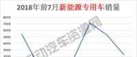 7月新能源專用車總銷量榜單：瑞馳新能源奪冠，微面、輕卡市場火爆