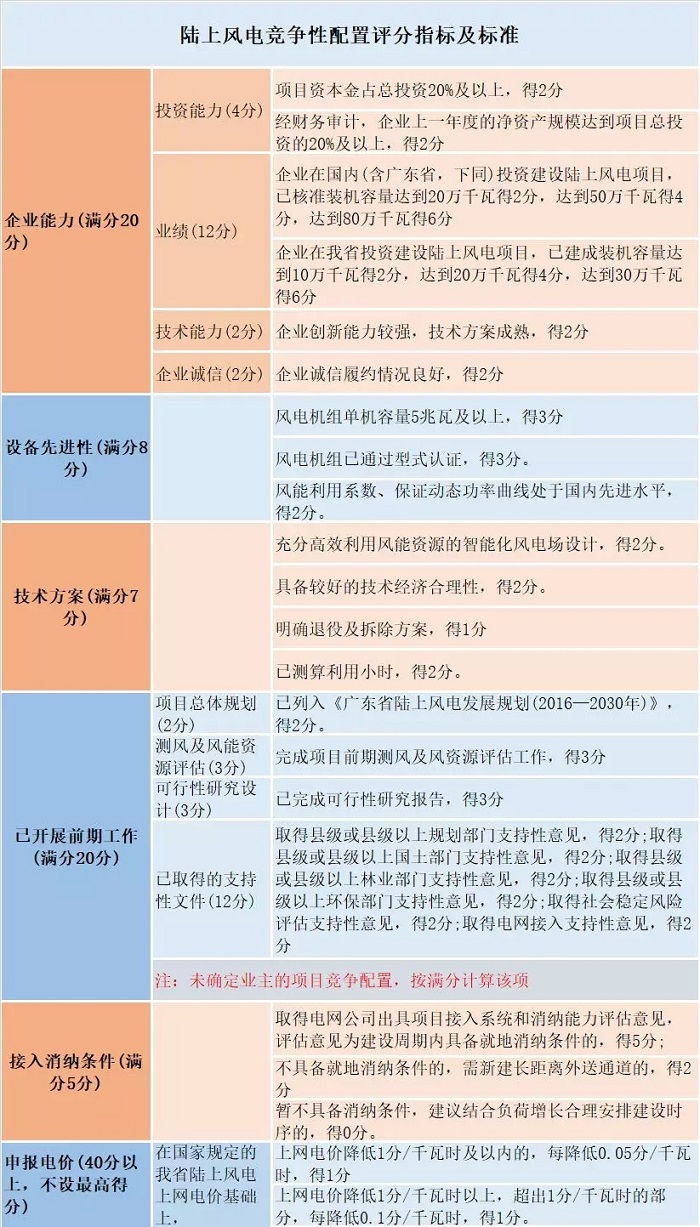 風(fēng)電“領(lǐng)跑者”來襲！風(fēng)電競爭性項目到底該如何配置已有標(biāo)準(zhǔn)細(xì)則