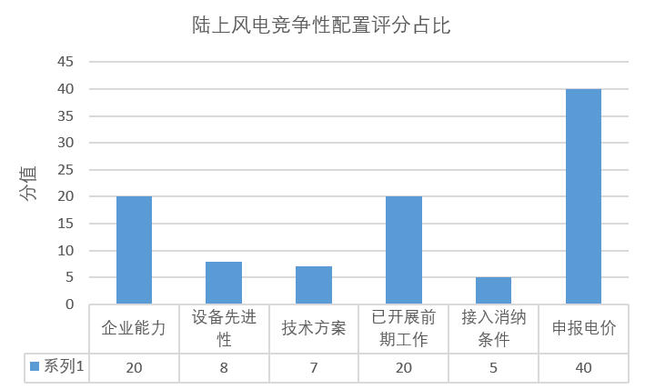 風(fēng)電“領(lǐng)跑者”來襲！風(fēng)電競爭性項目到底該如何配置已有標(biāo)準(zhǔn)細(xì)則