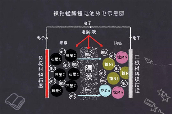 鎳鈷錳鎳鈷鋁三元鋰電池是什么鬼？