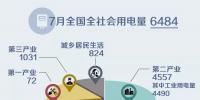 國(guó)家能源局發(fā)布1~7月份全國(guó)電力工業(yè)統(tǒng)計(jì)數(shù)據(jù)