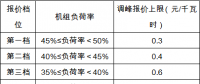 政策｜安徽：深度調(diào)峰費用由火、水、風、光伏電站和跨省區(qū)聯(lián)絡(luò)線共同分攤