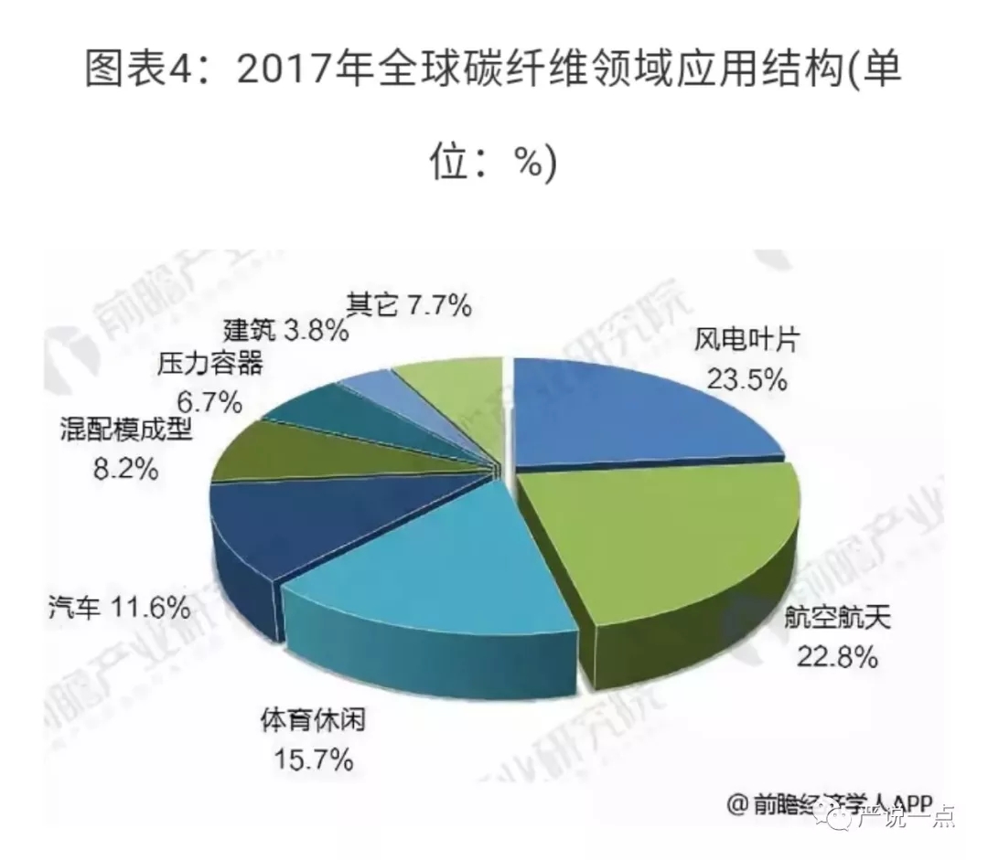 為什么風(fēng)電成了碳纖維應(yīng)用的突破口？