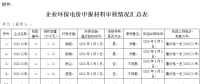 山東?。宏P(guān)于完善環(huán)保電價申報執(zhí)行程序的通知