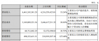 中環(huán)股份上半年凈利潤3億，同比增長9.49%