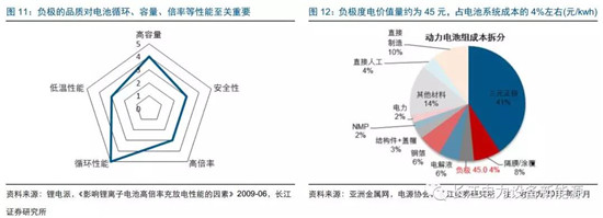 負極材料：小而美的行業(yè)，以技術與產品為核心