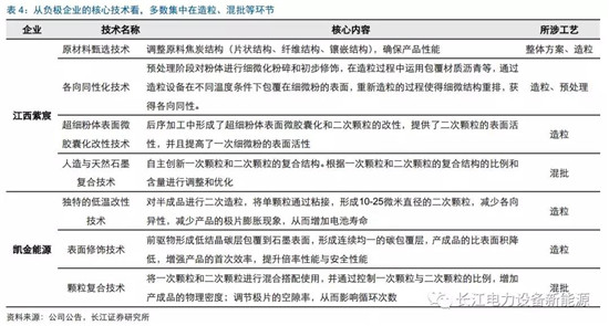 負極材料：小而美的行業(yè)，以技術與產品為核心