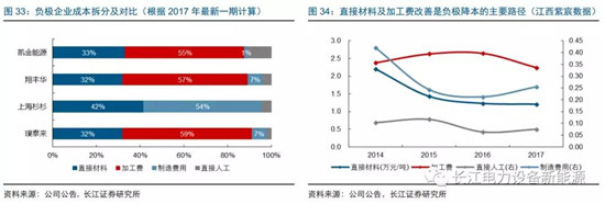 負極材料：小而美的行業(yè)，以技術與產品為核心