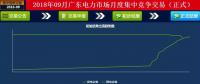 -42厘/千瓦時！廣東9月集中競價：價差趨近均值與5月持平 成交量創(chuàng)新高