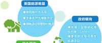 英國更傾向哪種減排方式？