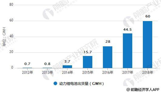 2018年全球鋰電池增速維穩(wěn) 動力電池將是最大驅動引擎