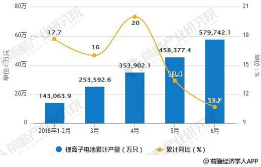 2018年全球鋰電池增速維穩(wěn) 動力電池將是最大驅動引擎