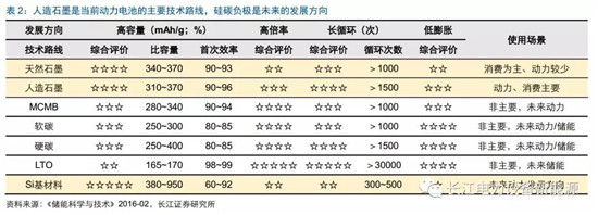 負(fù)極材料：小而美的行業(yè)，以技術(shù)與產(chǎn)品為核心
