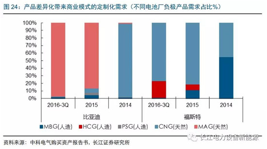 負(fù)極材料：小而美的行業(yè)，以技術(shù)與產(chǎn)品為核心