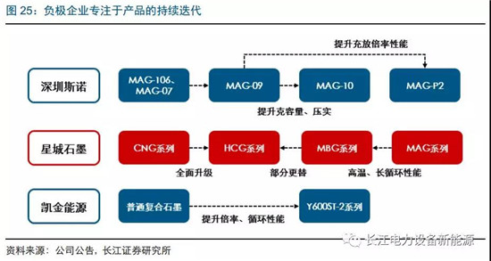 負(fù)極材料：小而美的行業(yè)，以技術(shù)與產(chǎn)品為核心