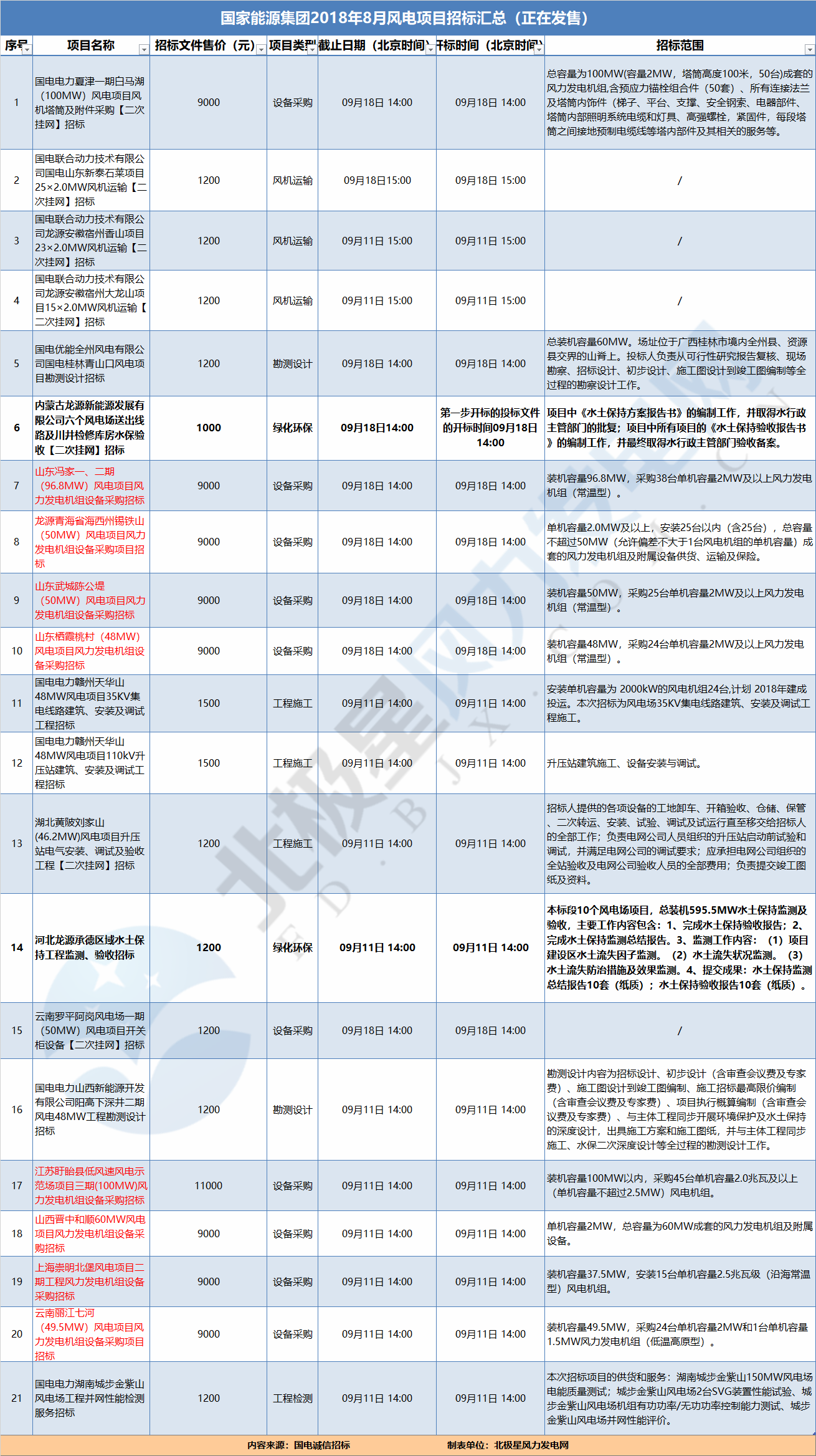 21個(gè)風(fēng)電項(xiàng)目 國家能源集團(tuán)2018年8月風(fēng)電項(xiàng)目招標(biāo)全面信息！