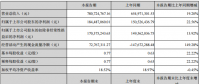 捷佳偉創(chuàng)上半年凈利潤1.84億，同比增長22.56%