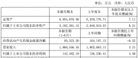特變電工上半年?duì)I業(yè)收入186.1億，同比增長3.21%