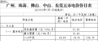 廣東第三次降電價(jià)！一般工商業(yè)電度電價(jià)猛降5.7分/千瓦時(shí)（除深圳市）