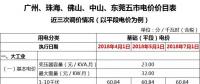 廣東一般工商業(yè)電價再降5.7分，大工業(yè)電價將有市場調(diào)節(jié)？