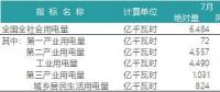 一波數(shù)據(jù)來襲——2018年上半年全國電力、風(fēng)電、光伏統(tǒng)計數(shù)據(jù)