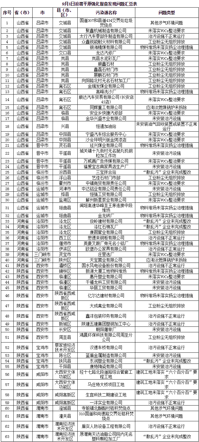 三天發(fā)現(xiàn)涉氣環(huán)境問(wèn)題250個(gè)