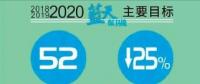  天津火電、鋼鐵等25個重點(diǎn)行業(yè)將全部達(dá)到特別排放限值 今后三年污染防治攻堅(jiān)戰(zhàn)這么打