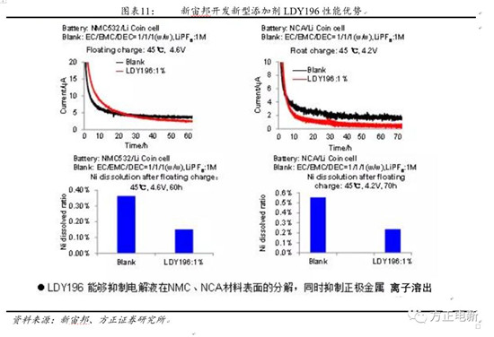 鋰電池高鎳電解液我們該關(guān)注什么？