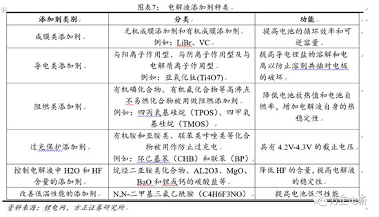 鋰電池高鎳電解液我們該關(guān)注什么？