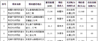 東莞市發(fā)改委：9月批復(fù)291戶(hù)家庭分布式光伏項(xiàng)目備案