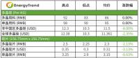 硅片、電池片與組件價格全線下跌