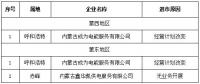 第一批3家！內(nèi)蒙古公示售電公司退出電力市場(chǎng)企業(yè)名單
