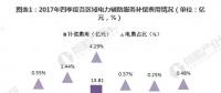 圖文｜2018年中國(guó)電力輔助服務(wù)市場(chǎng)分析 西北、東北和南方區(qū)域?yàn)檠a(bǔ)償費(fèi)用最高的三個(gè)區(qū)域