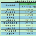 上海廟配套風(fēng)電競價(jià)上網(wǎng)項(xiàng)目區(qū)域近4年運(yùn)行小時數(shù)