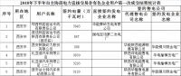 陜西2018年下半年自主協(xié)商模式電力直接交易第一次成交結果（附統(tǒng)計表）