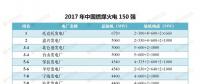 最新｜中國燃煤火電150強(qiáng)、燃機(jī)10強(qiáng)、水電25強(qiáng)、核電10強(qiáng)一覽