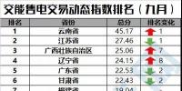 【售電指數】一直獨秀的云南，你擋住后面的省份啦！——交易動態(tài)指數發(fā)布