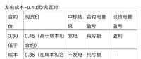 現(xiàn)貨市場為什么要搭配中長期電能量交易？