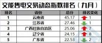 【售電指數(shù)】一直獨(dú)秀的云南，你擋住后面的省份啦！——交易動(dòng)態(tài)指數(shù)發(fā)布