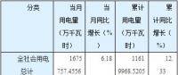 猛增后逆轉(zhuǎn)！湖南5至8月工業(yè)用電量同比分別增長(zhǎng)30.46%、21.25%、9.79%、-2.01%