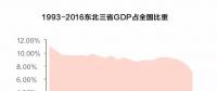 經(jīng)濟(jì)失速 國企困局 東北國企怎么辦？