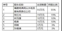 預(yù)掛牌 | 福建福州閩侯錦源水電開發(fā)有限公司55%<font color=