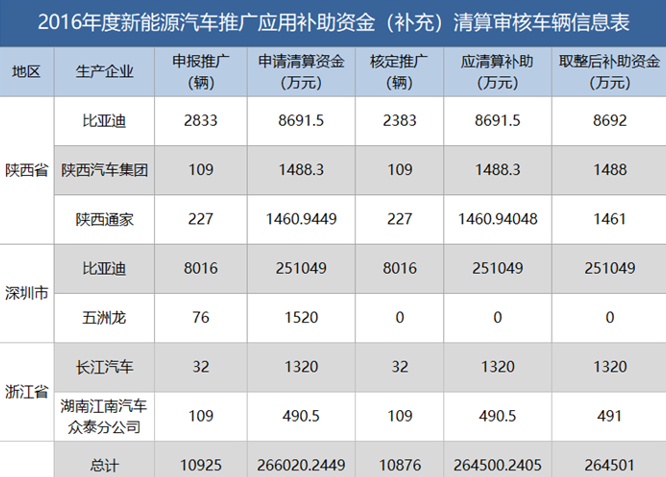 新能源資金清算公布，有人裸泳，有人擺脫補(bǔ)貼依賴......