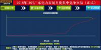 -37厘/千瓦時！廣東10月集中競價：價差再收窄成交量基本持平