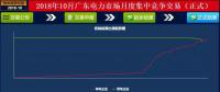 -37厘/千瓦時！廣東10月集中競價：價差再收窄成交量基本持平
